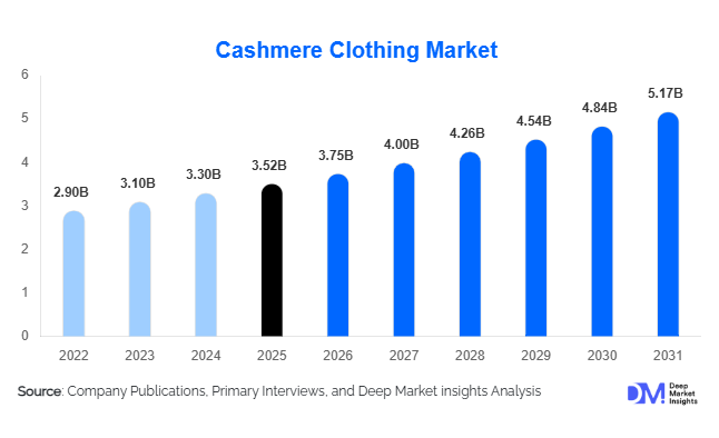 Cashmere Clothing Market Size, Share & Growth Report | 2031