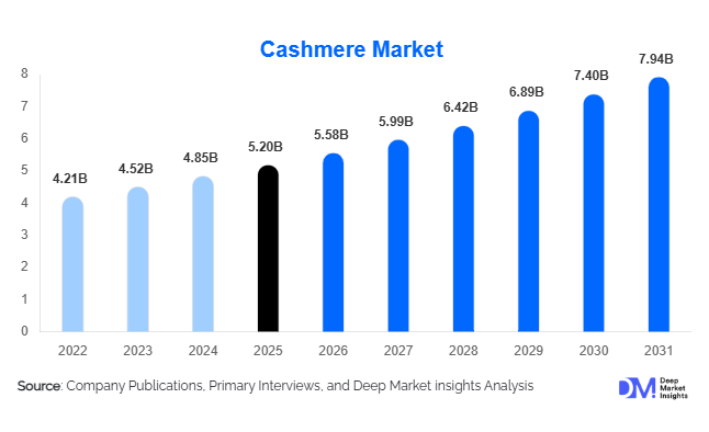 Cashmere Market Size, Share & Growth Report | 2031