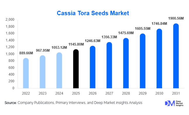 Cassia Tora Seeds Market Size, Share & Growth Report | 2031