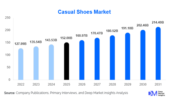 Casual Shoes Market Size, Share & Growth Report | 2031