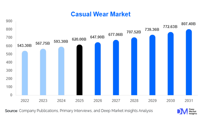 Casual Wear Market Size, Share & Growth Report | 2031