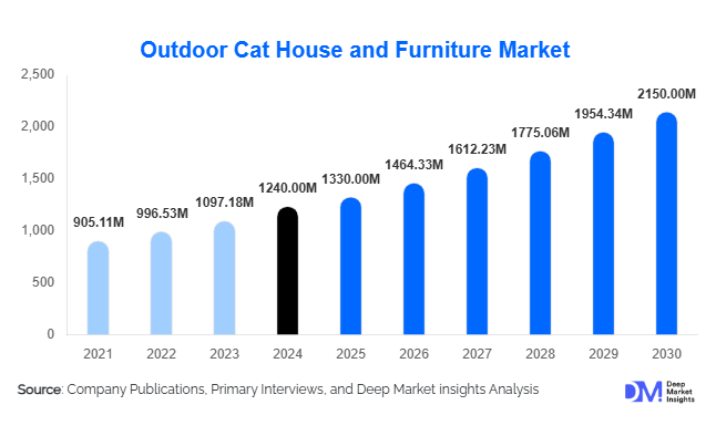 Outdoor Cat House & Furniture Market Size, Share & Forecast to 2030