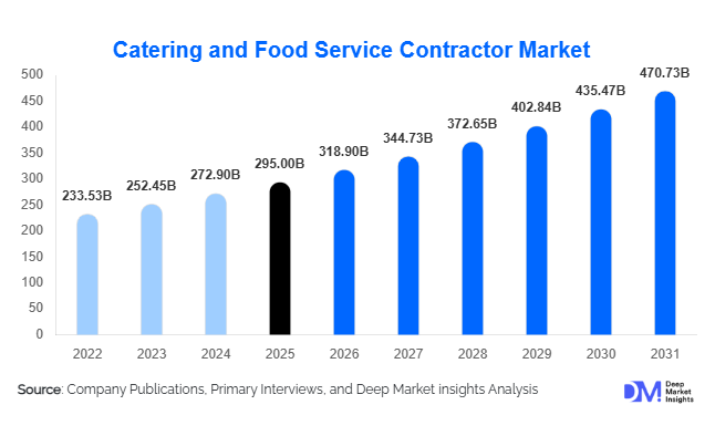 Catering and Food Service Contractor Market 