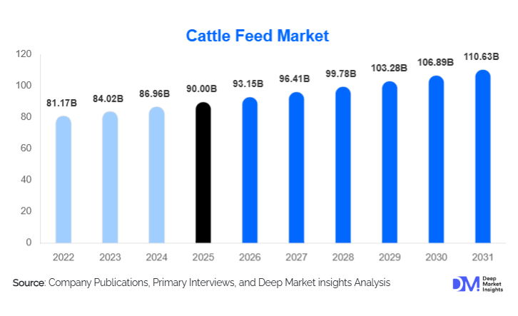 Cattle Feed Market Size, Share & Growth Report | 2031