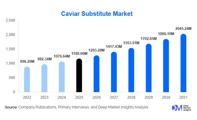 Caviar Substitute Market 