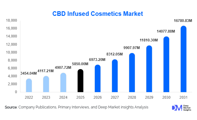 CBD Infused Cosmetics Market Size, Share & Growth Report | 2031