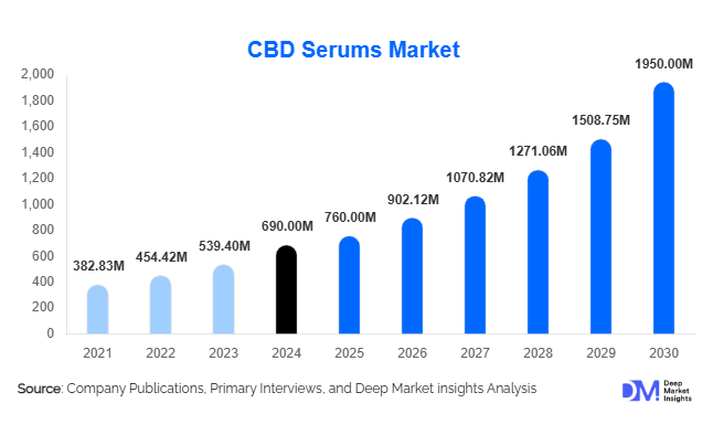 CBD Serums Market Size, Share & Growth Report | 2030