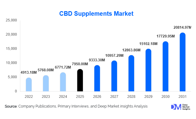 CBD Supplements Market Size, Share & Growth Report | 2031