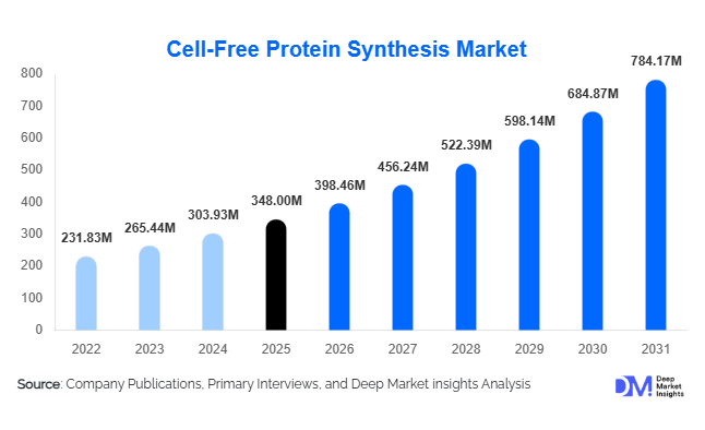 Cell-Free Protein Synthesis Market Size, Share & Growth Report | 2031