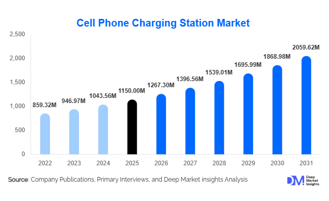 Cell Phone Charging Station Market