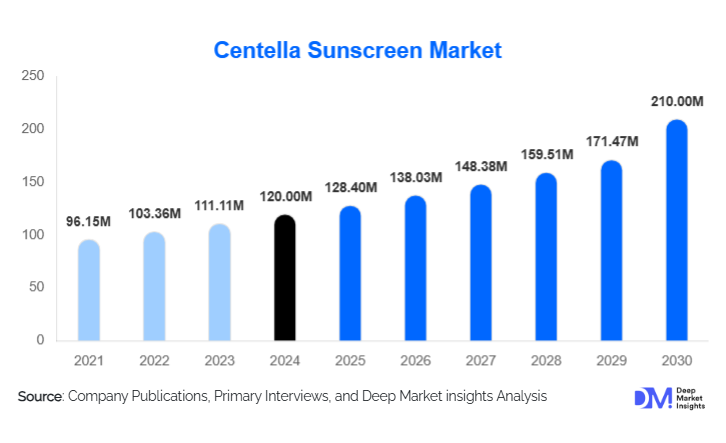Centella Sunscreen Market Size Report, Opportunities & Forecast 2030