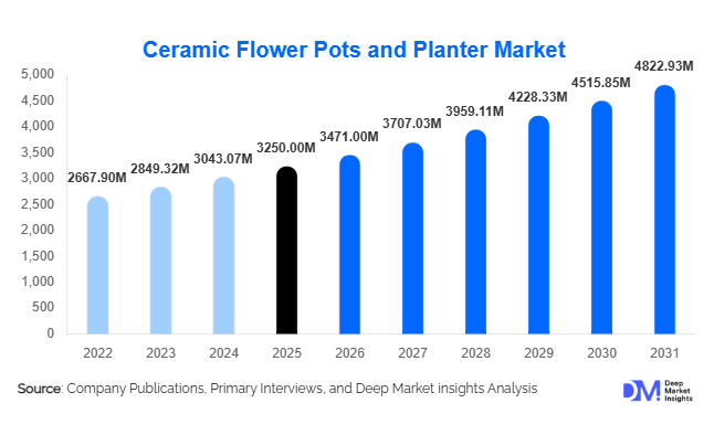 Ceramic Flower Pots and Planter Market Size, Share & Growth Report | 2031