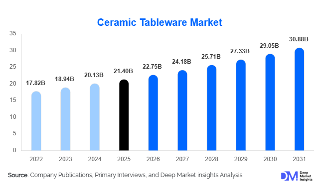 Ceramic Tableware Market Size, Share & Growth Report | 2031