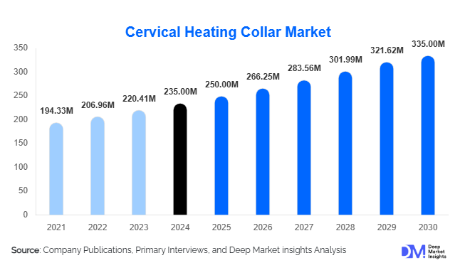 Cervical Heating Collar Market Size, Share & Growth Report | 2030