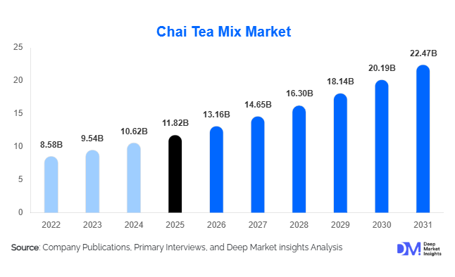 Chai Tea Mix Market Size, Share & Growth Report | 2031