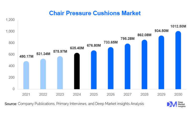 Chair Pressure Cushions Market Size, Share & Trends Report | 2030