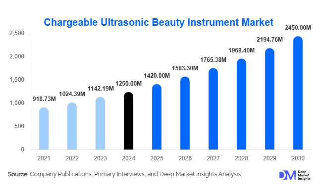 Chargeable Ultrasonic Beauty Instrument Market Size & Forecast Report | 2030