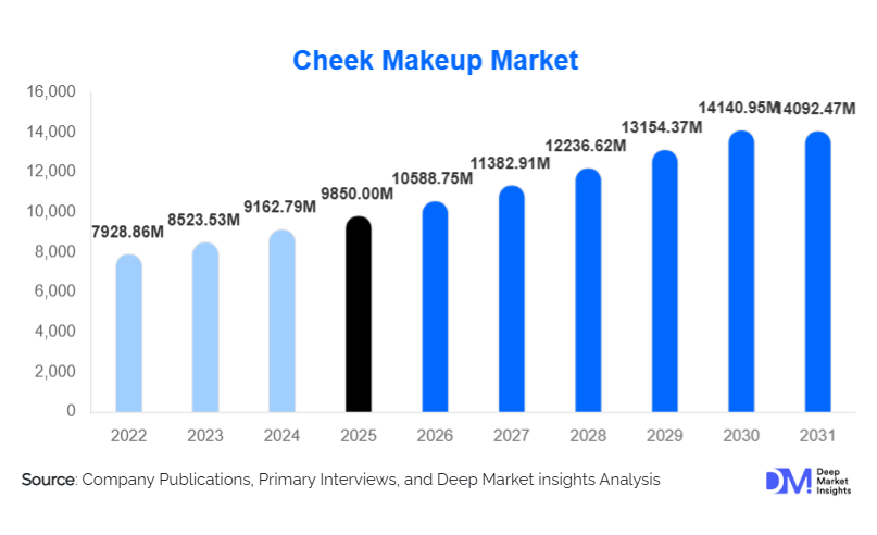 Cheek Makeup Market Size, Trends & Growth Report | 2031