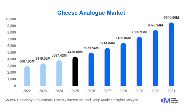 Cheese Analogue Market Size, Share & Growth Report | 2031