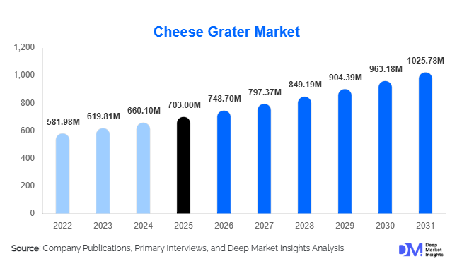 Cheese Grater Market Size, Share & Growth Report | 2031