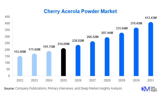 Cherry Acerola Powder Market Size, Share & Growth Report | 2031