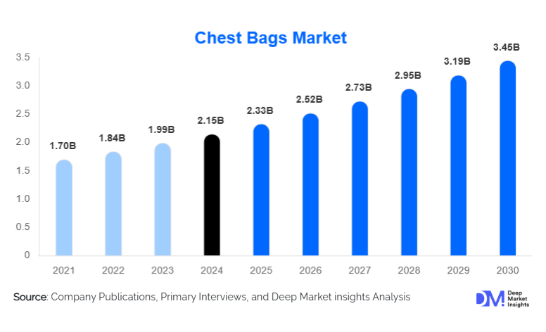Chest Bags Market Size, Trends & Growth Analysis By 2030
