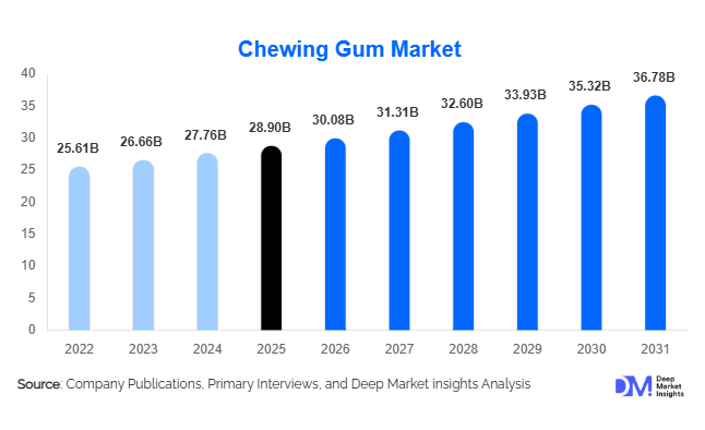 Chewing Gum Market