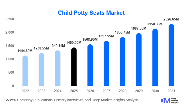 Child Potty Seats Market Size, Share & Growth Report | 2031
