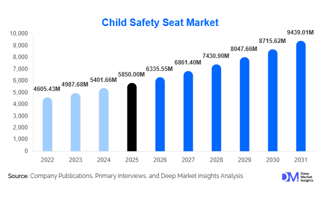 Child Safety Seat Market Size, Share & Growth Report | 2031