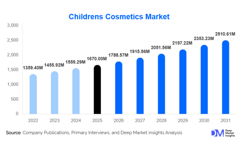 Children's Cosmetics Market Size, Demand & Growth Report | 2031