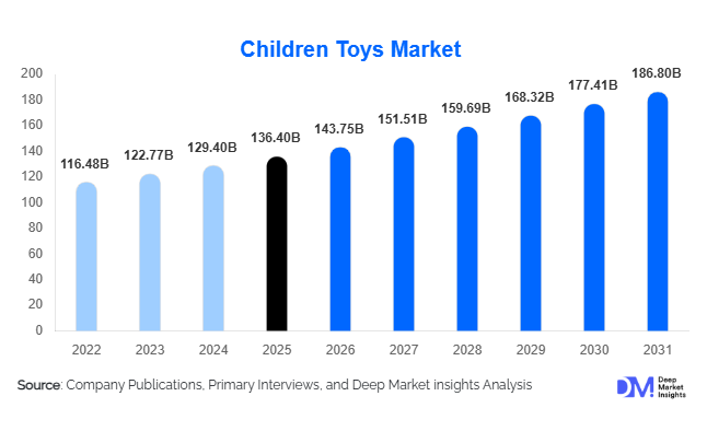 Children Toys Market
