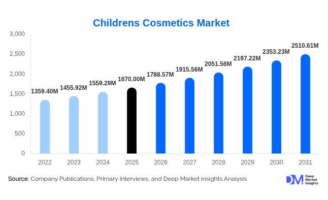 Childrens Cosmetics Market 
