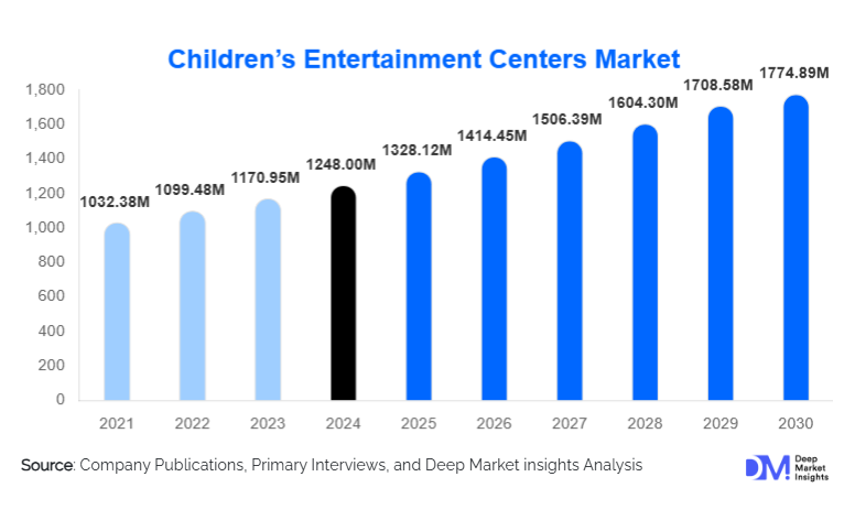 Children's Entertainment Centers Market Size, Share & Growth Report | 2030