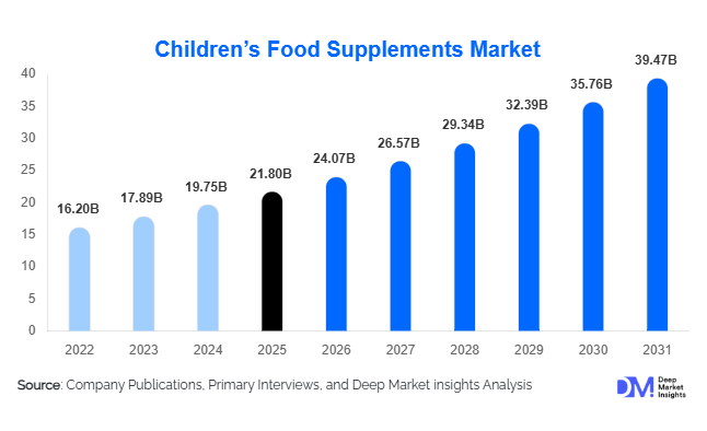 Children’s Food Supplements Market Size, Share & Growth Report | 2031