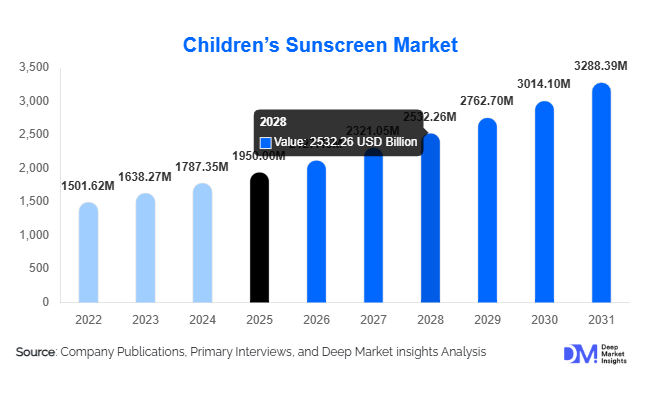 Children’s Sunscreen Market Size, Share & Growth Report | 2031