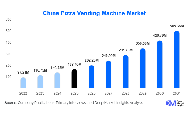 China Pizza Vending Machine Market Size, Share & Growth Report | 2031