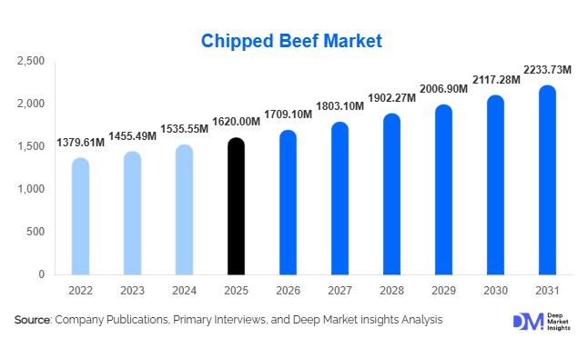 Chipped Beef Market Size, Share & Growth Report | 2031