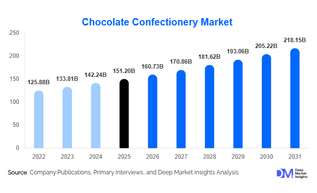 Chocolate Confectionery Market Size, Share & Growth Report | 2031