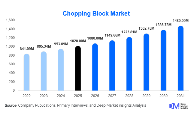 Chopping Block Market Size, Share & Forecast Report 2026–2031