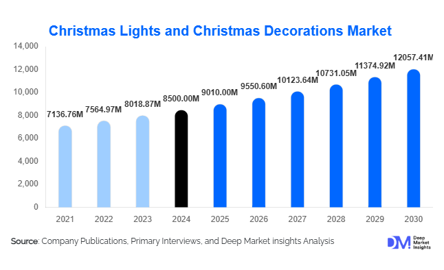 Christmas Lights and Christmas Decorations Market Size, Share & Growth Report | 2030