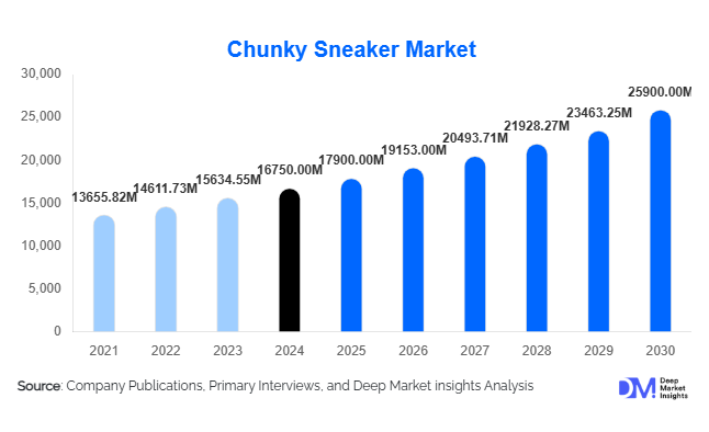 Chunky Sneaker Market Size, Share & Growth Report | 2030