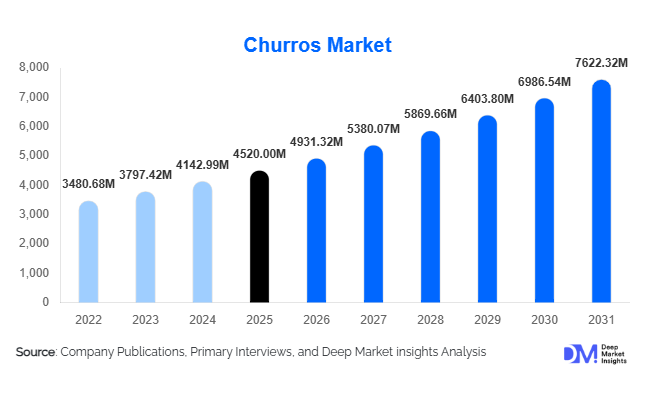 Churros Market Size, Share & Growth Report | 2031