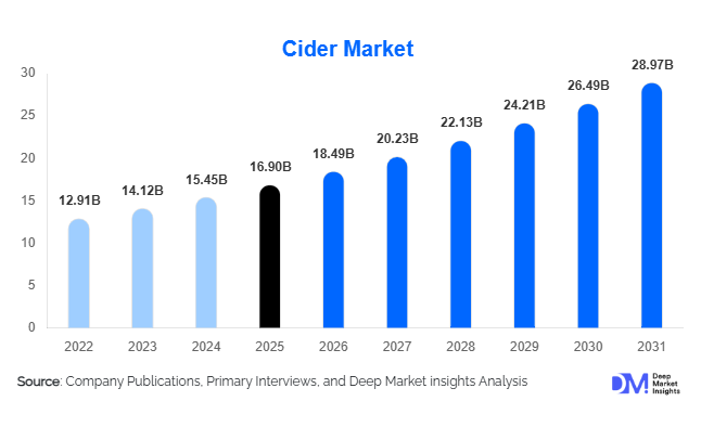 Cider Market Size, Share & Growth Report | 2031
