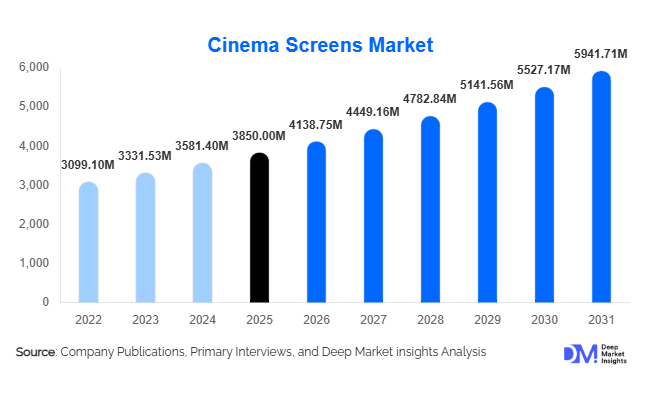 Cinema Screens Market Size, Share & Growth Report | 2031