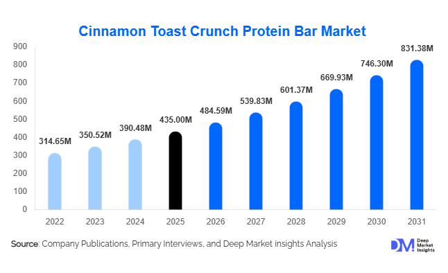 Cinnamon Toast Crunch Protein Bar Market Size, Share & Growth Report | 2031