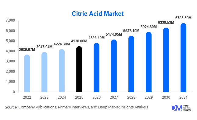 Global Citric Acid Market Size, Share & Growth Report | 2031