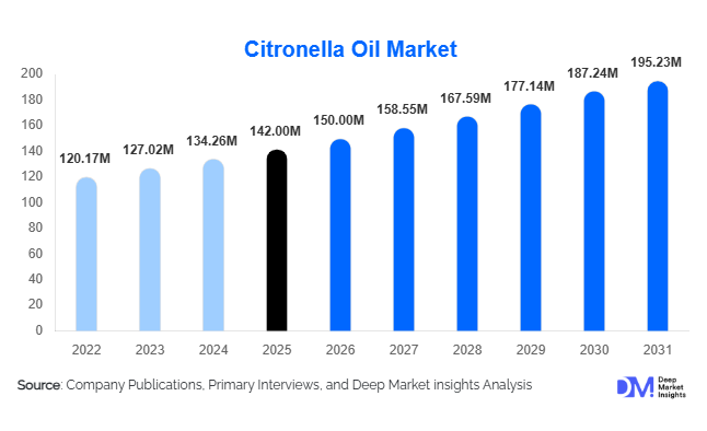 Citronella Oil Market Size, Share & Growth Report | 2031