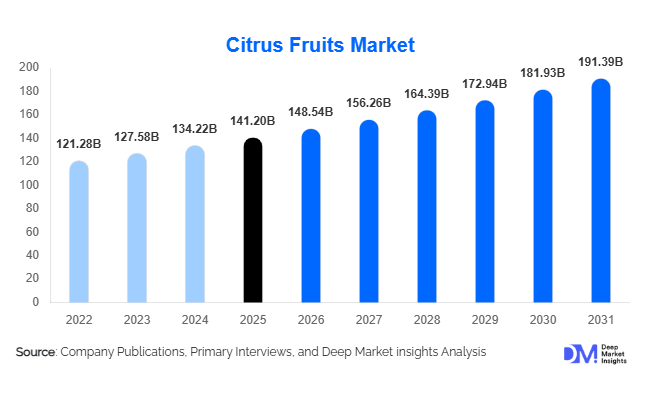 Citrus Fruits Market Size, Share & Demand Report | 2031