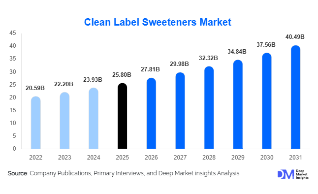 Clean Label Sweeteners Market Size, Share & Growth Report | 2031