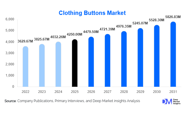 Clothing Buttons Market Size, Share & Growth Report | 2031